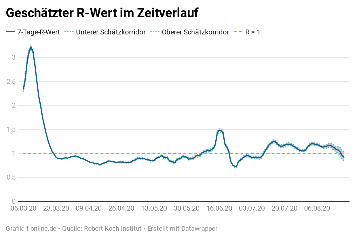 Der R-Wert war im Juli und August einige Wochen länger als 1. Quelle: RKI (Quelle: t-online.de/Datawrapper)