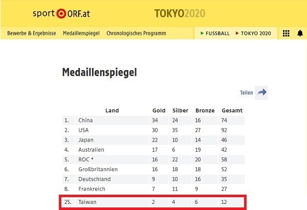 Österreichs erster ORF-Sender verwendet Taiwans richtigen Namen auf der Medaillentafel |  Taiwan-Nachrichten