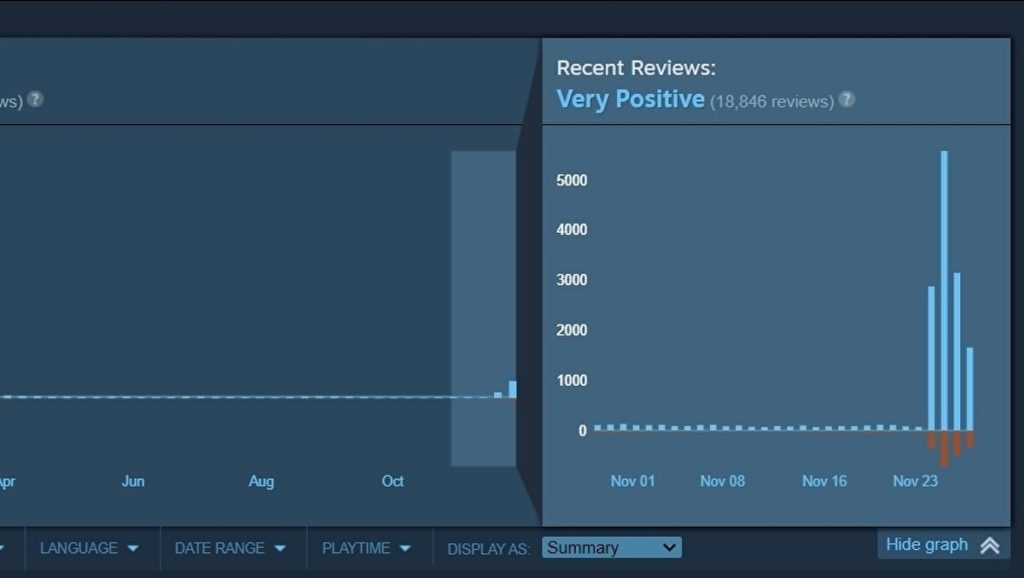 Cyberpunk 2077 hat jetzt eine "sehr positive" Benutzerbewertung auf Steam • Eurogamer.net
