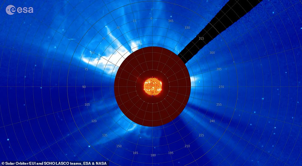 Andere Weltraumteleskope wie der SOHO-Satellit der ESA und der NASA sehen oft solche Sonnenaktivitäten, befinden sich aber entweder näher an der Sonne oder weiter entfernt und blockieren so die Blendung durch die Sonnenscheibe, um eine detaillierte Abbildung der Krone selbst zu ermöglichen.  Abgebildet ist ein kombiniertes Weitwinkelbild von Solar Orbiter und SOHOs Ansicht der Rieseneruption
