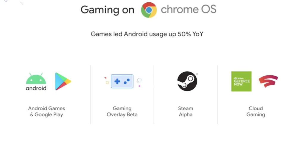 Google sagte, Steam sei auf Chromebooks gekommen, sagt aber jetzt, dass es "bald verfügbar" ist