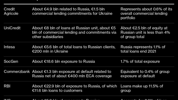 UniCredit weist auf potenzielle Kapitalauswirkungen im extremen Russland-Szenario hin