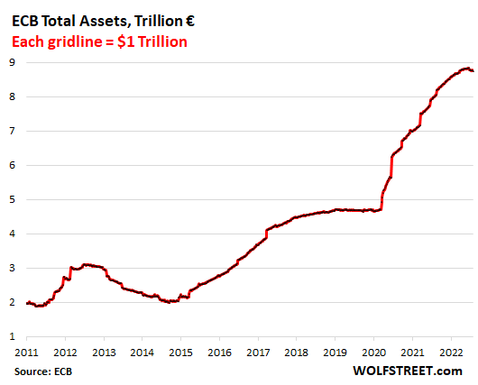QT startet bei der EZB: Vermögen ist seit dem Höchststand um 91 Milliarden Euro eingebrochen