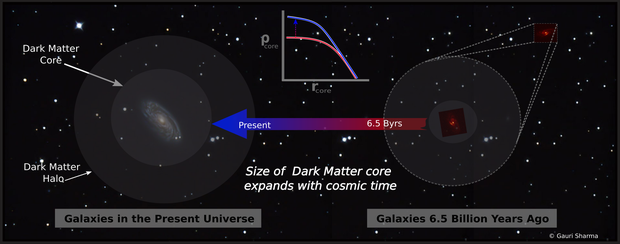 Warum Astronomen immer wieder nach Dunkler Materie suchen