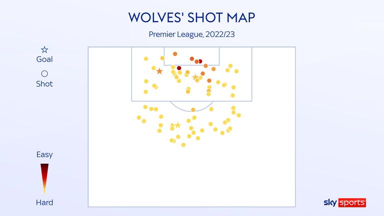 Wölfe & # 39;  Premier League Shot Map bisher in dieser Saison