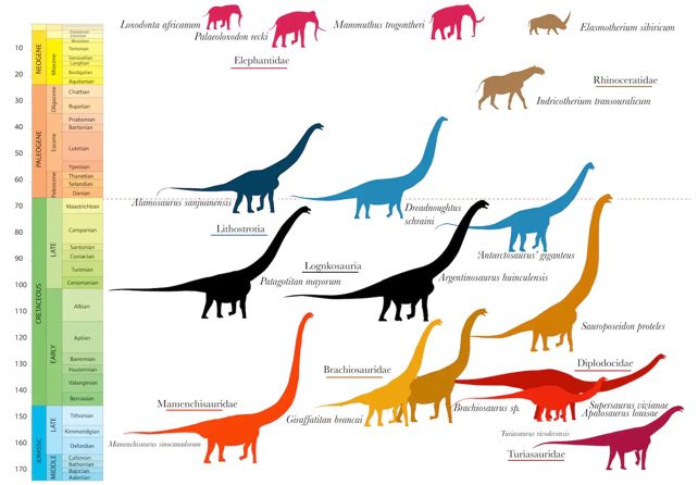 Riesige Dinosaurier und Säugetiere im Zeitdiagramm